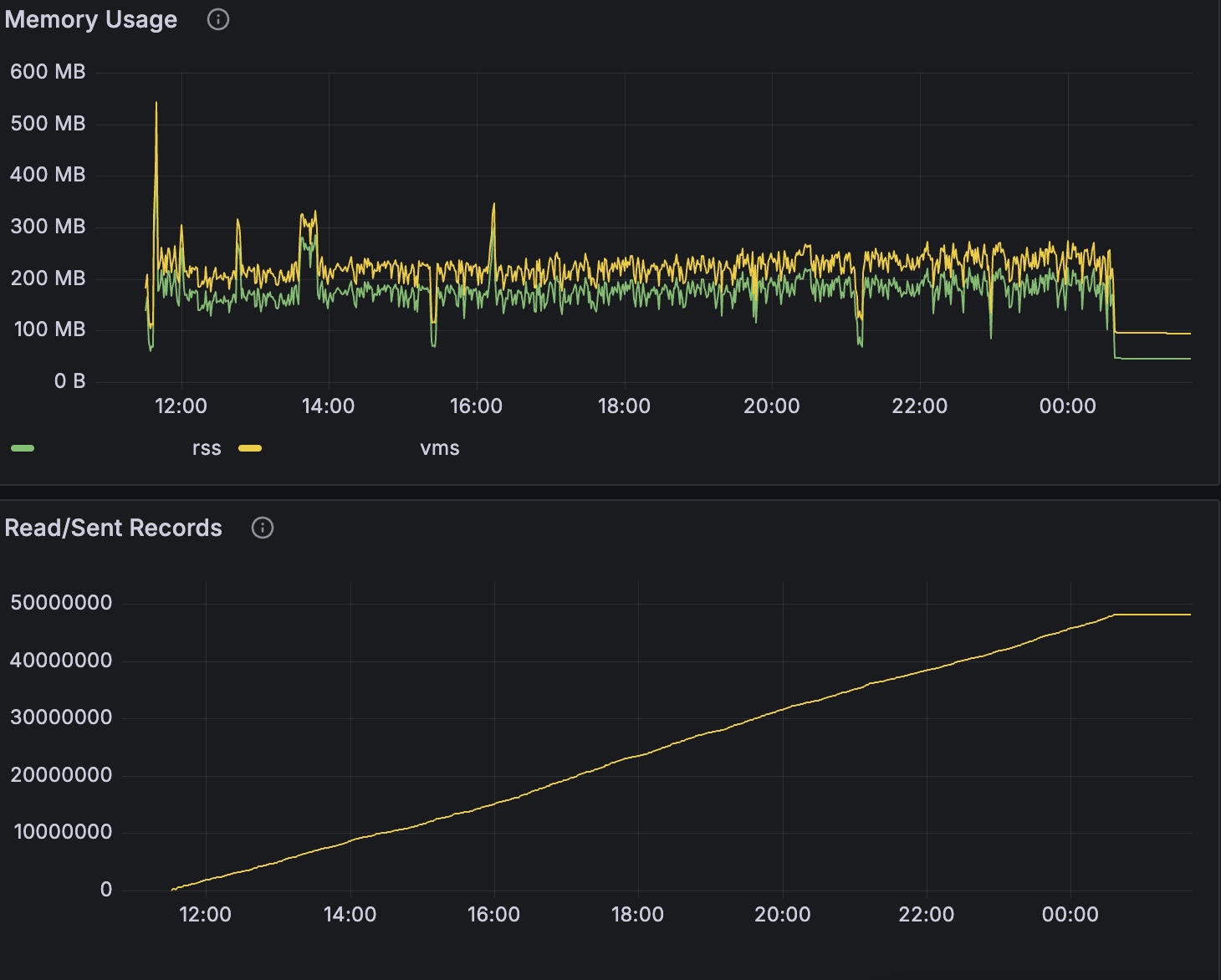 Memory with info-level logging