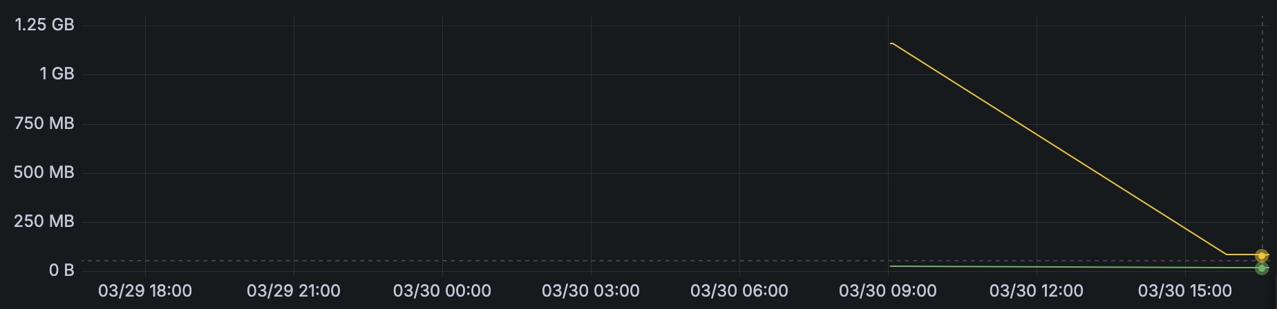 Memory dropping after the static musl build