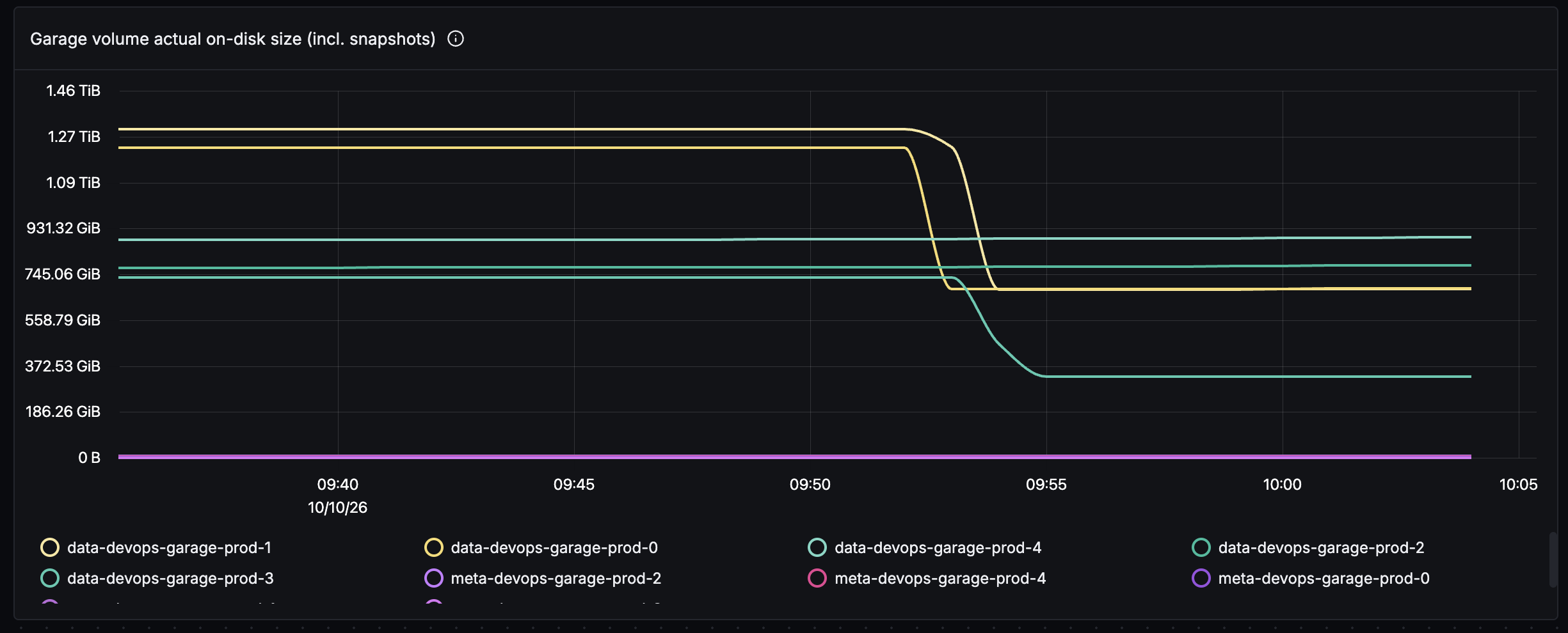 Garage volume on-disk size dropping after trim
